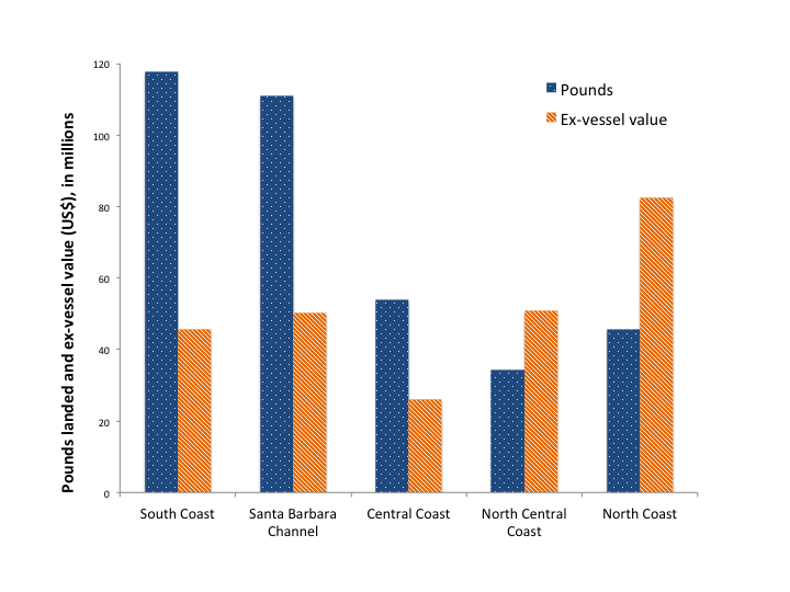 graph of pounds and ex vessel value landed by region in 2013