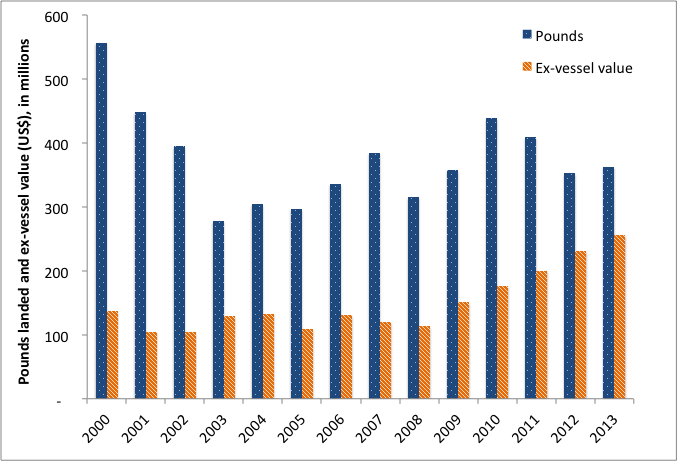 graph showing pounds and value of fish landed for each year from 2000 to 2013