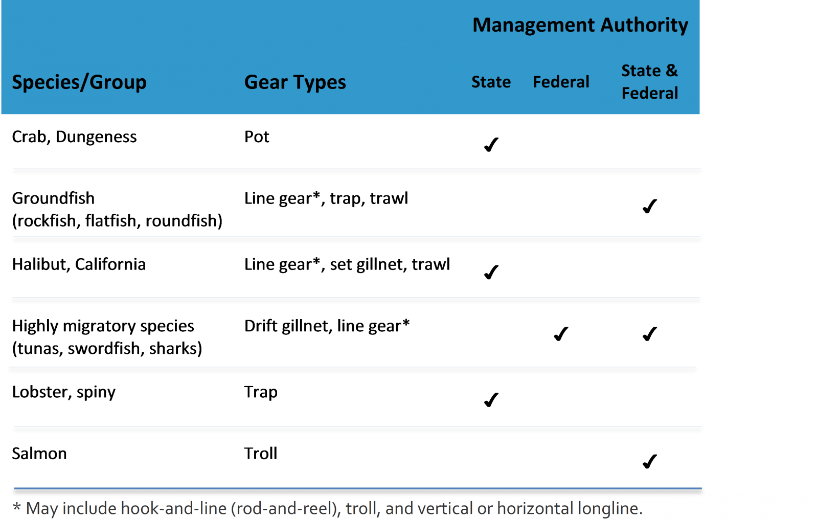 Management authority table