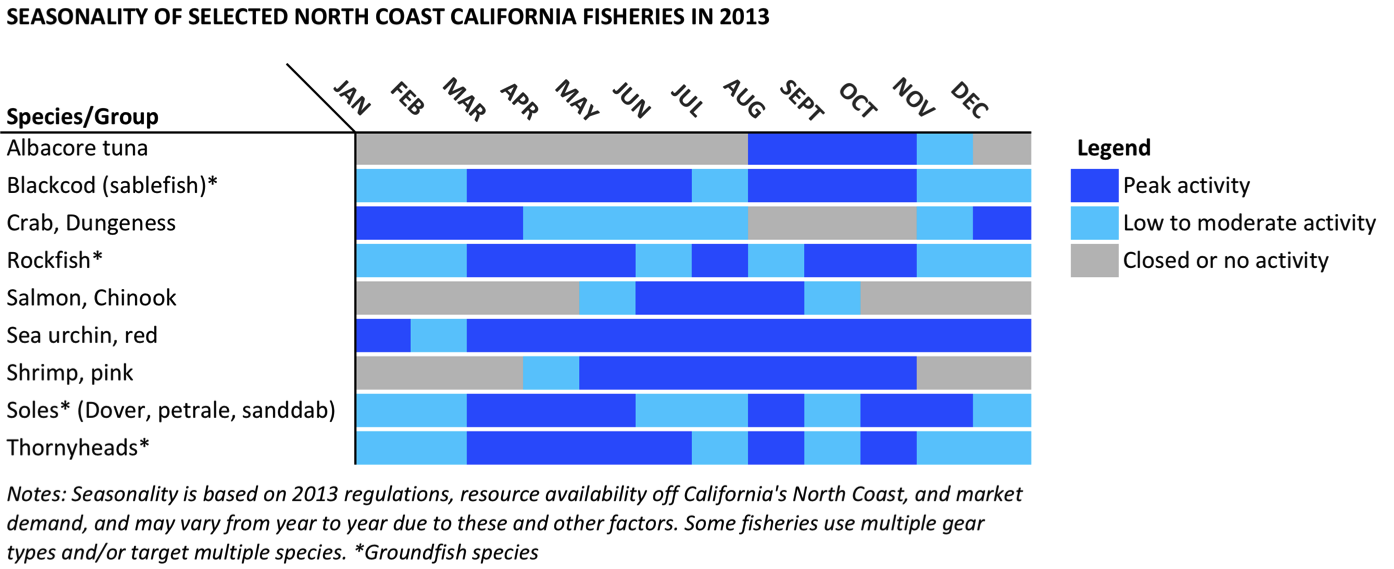 seasonality chart - north coast