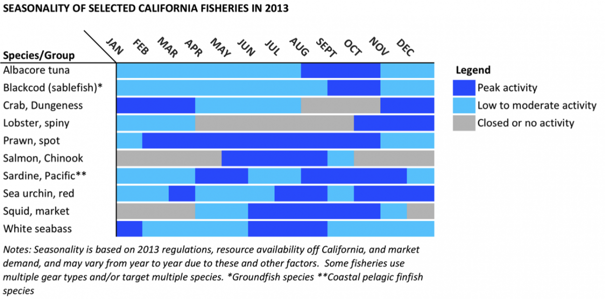 Graph of seasonality of selected california fisheries in 2013