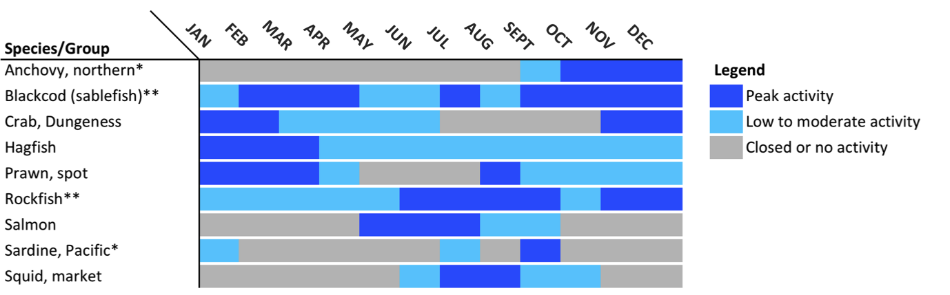 seasonality chart for central coast