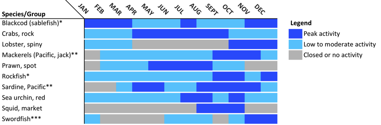 Seasonality chart - south coast