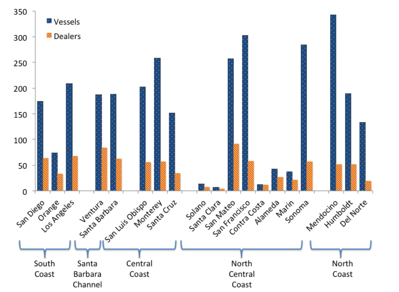 vessels & dealers graph