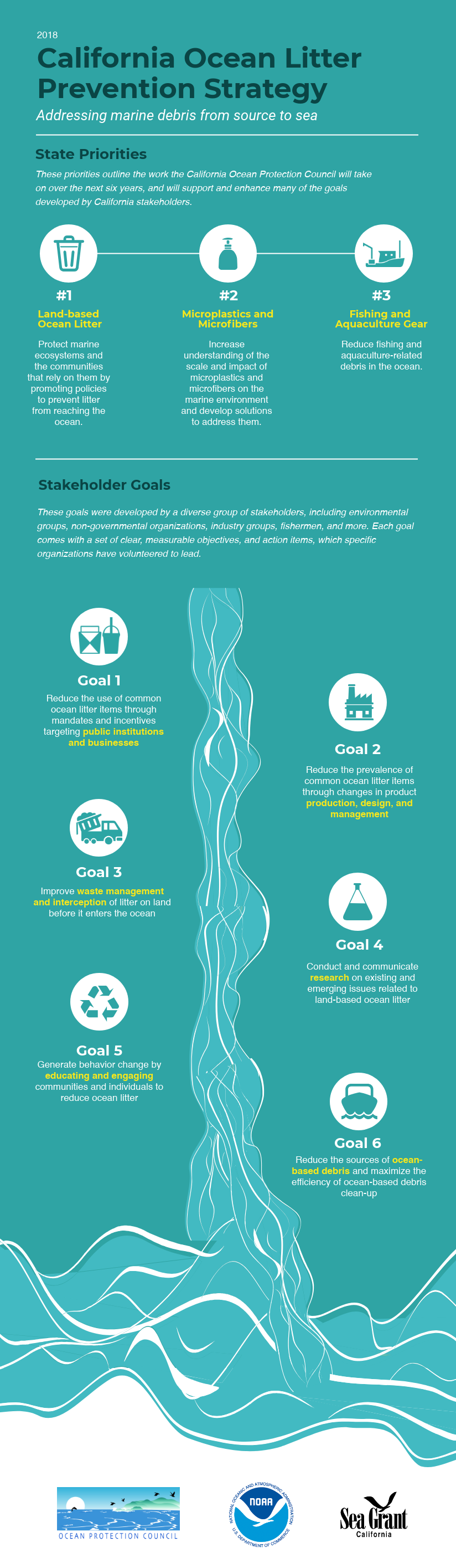 Infographic showing ocean litter strategy. Transcript below.