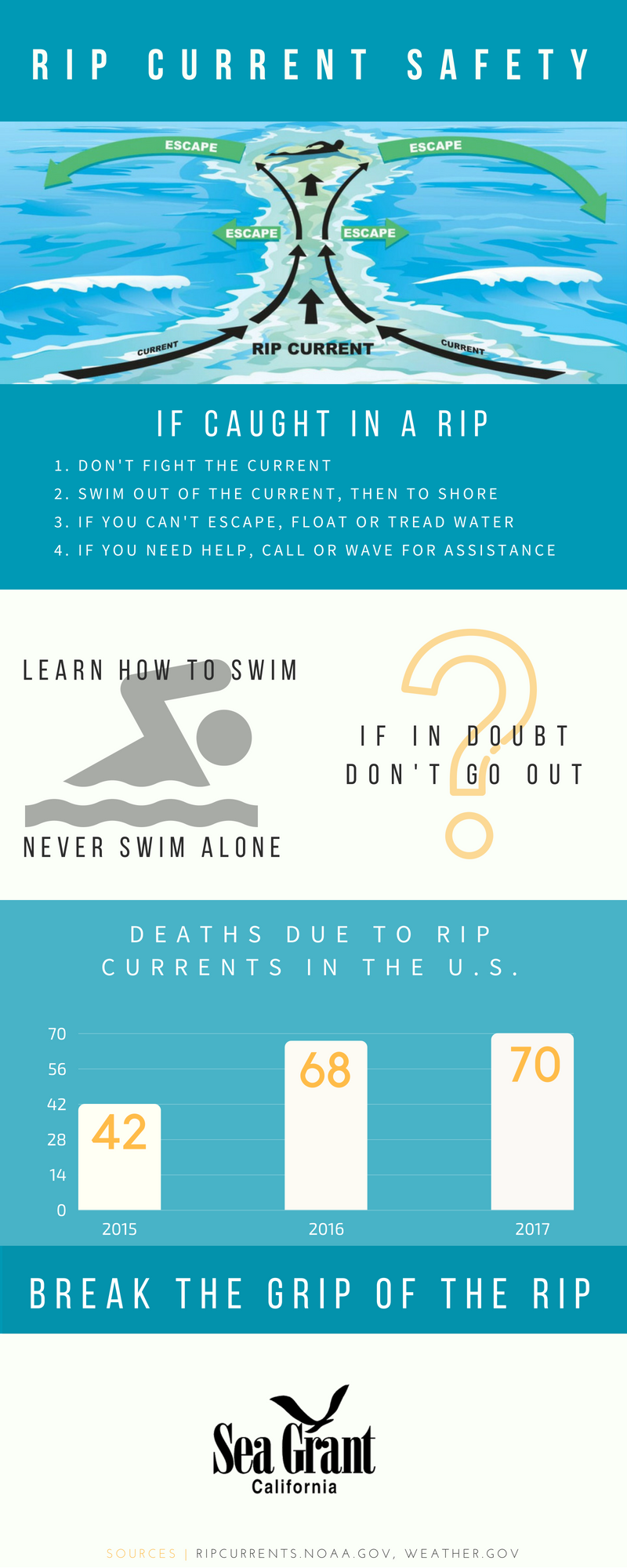 rip current infographic - see transcript for text