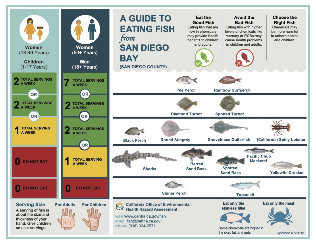 OEHHA’s fish consumption guidelines for San Diego Bay.