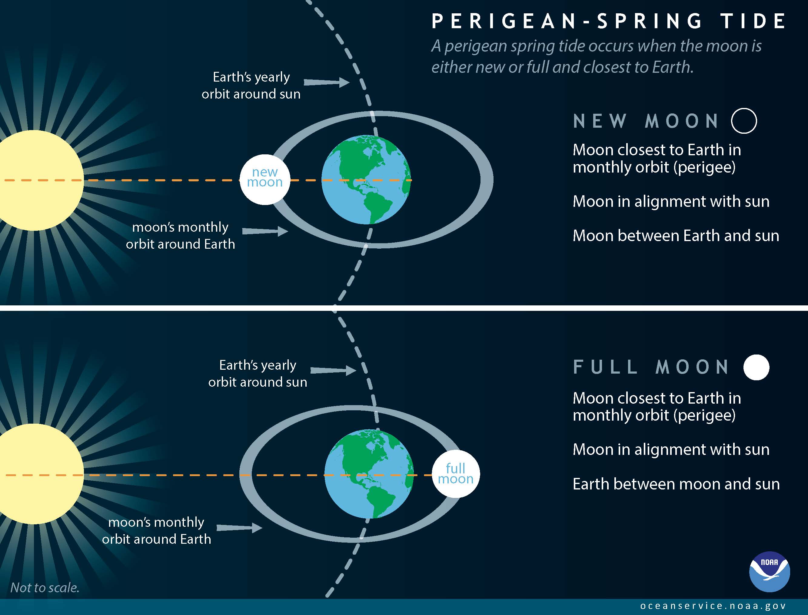 King Tides A Cosmic Phenomenon California Sea Grant