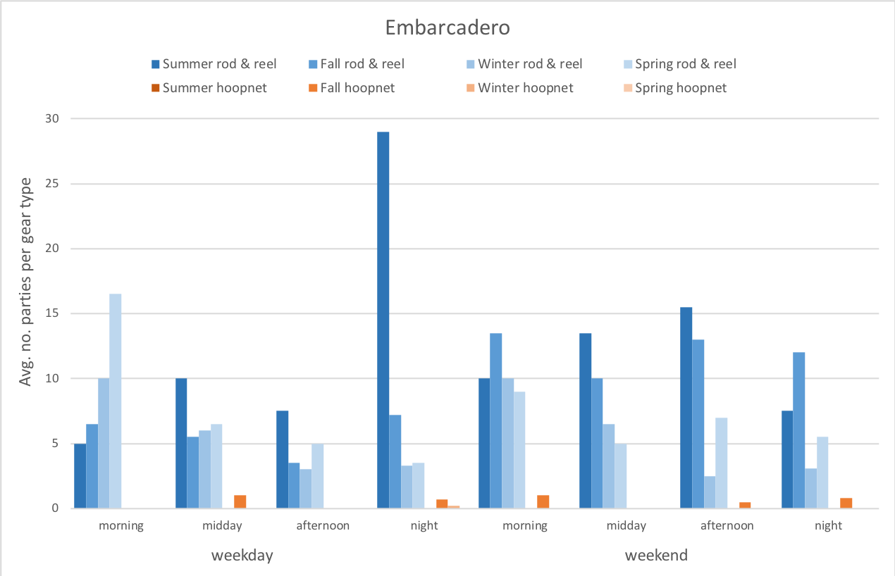 Graph of numbers of fishing parties by gear type present at Embarcadero pier.