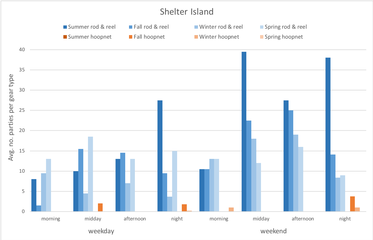 Graph of numbers of fishing parties by gear type present at Shelter Island pier.