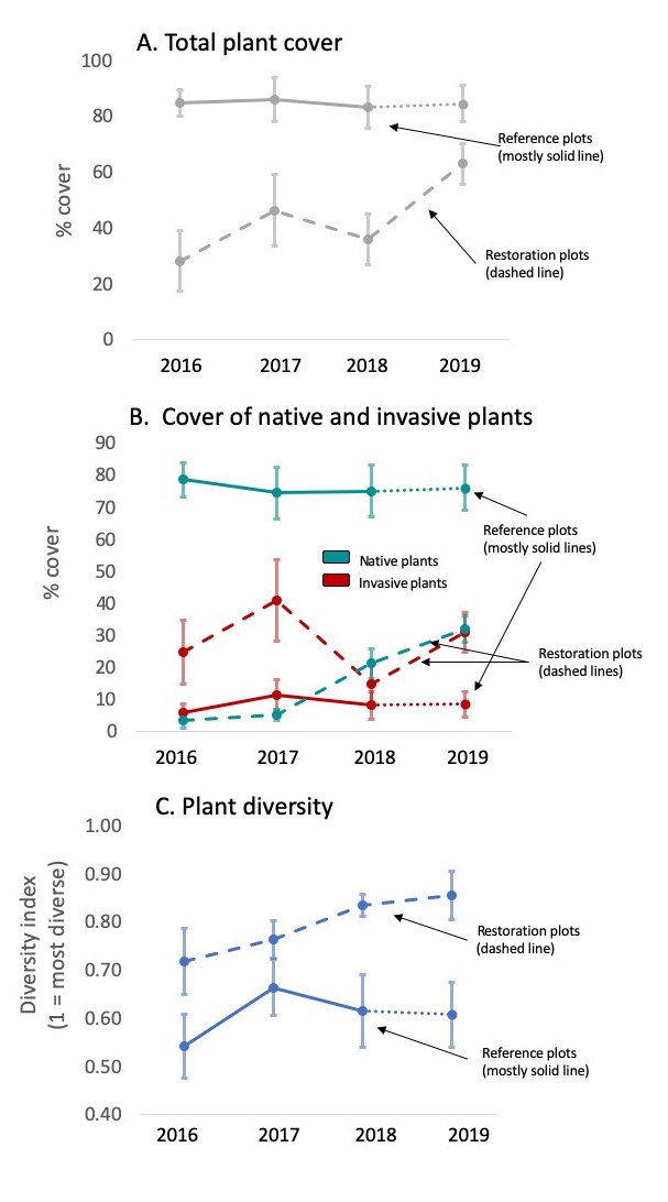 plots of plant cover and diversity through time.